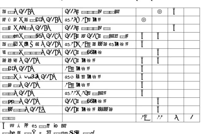 表 1 - 2   不 同 區 域 之 文 獻 比 較 （ 續 ）   李靜（2005） 2004年歐錦賽決賽階段  ◎  ◎  余吉成、肖進勇（2005）  第14∼17屆世盃  ◎  董青、秦燕（2005） 2004年歐錦賽決賽  ◎  劉飛振、曾播思（2006） 2005年至2006年歐洲冠軍盃  ◎  ◎  李龍化、王一君（2007）  第17、18屆男子足球世界盃  ◎  林美智、趙榮瑞（2007） 2006年德國世界  ◎  車秀芳（2007） 2006年世界盃  ◎  ◎  管勇（2007） 
