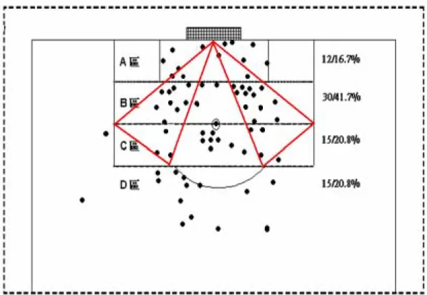 圖 3 - 1   射 門 角 度 之 分 佈 標 誌 圖       但 由 射 門 角 度 來 看 ， 由 圖 3 - 1 研 究 發 現 ， 入 球 標 誌 點 幾 乎 分 部 在 B 區 左 右 兩 側 之 延 伸 。 而 不 是 眾 多 學 者 所 說 的 罰 球 區 附 近 ， 筆 者 透 過 影 片 錄 影 之 慢 速 觀 看 ， 其 原 因 是 ： 第 一 、 本 屆 男 子 足 球 賽 之 防 守 嚴 密 都 集 中 在 罰 球 區 附 近，導 致 進 攻 球 員 無 法 從 正 面 角 