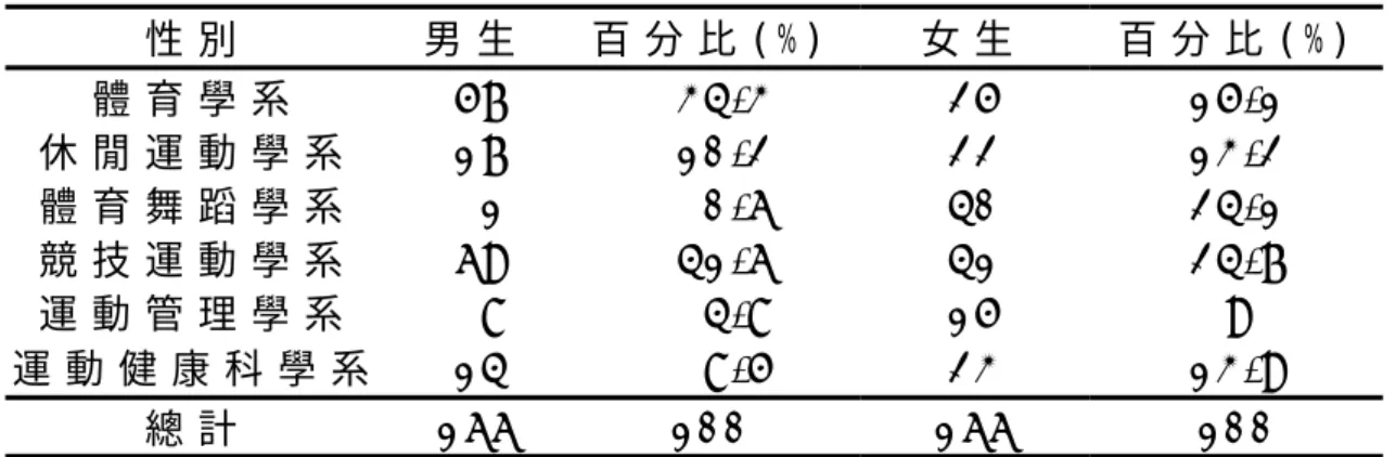表 4   受 試 者 性 別 分 佈 情 形   性 別     男 生   百 分 比 ( % ) 女 生   百 分 比 ( % ) 體 育 學 系   5 7   3 4 