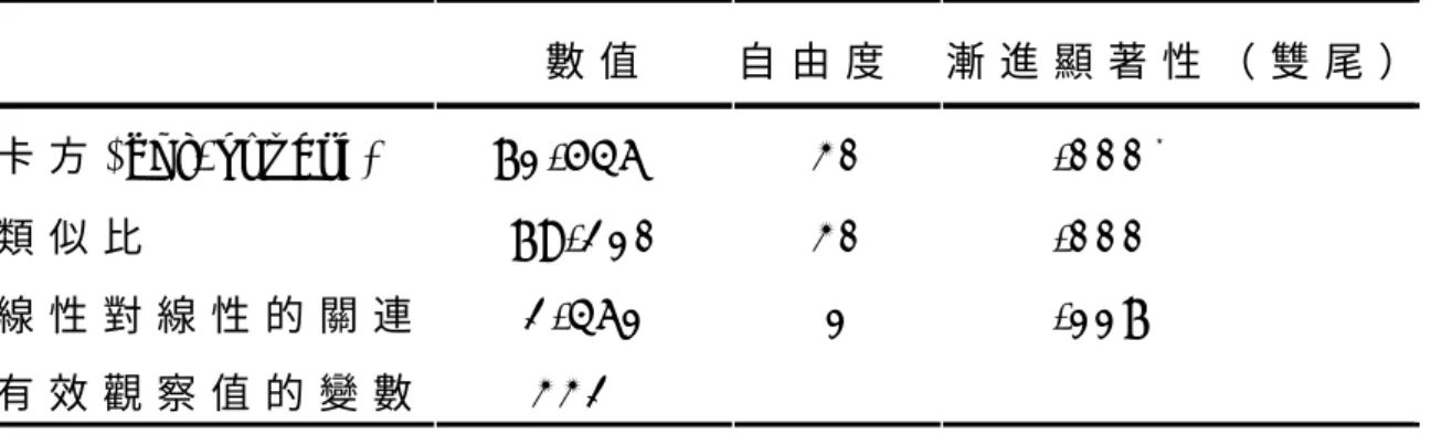 表 1 1   學 系 及 休 閒 運 動 偏 好 之 分 析 數 值 自 由 度   漸 進 顯 著 性 （ 雙 尾 ） 卡 方 ( c h i - s q u a r e )   7 1 