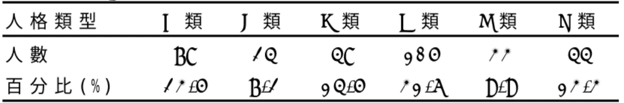 表 1 2   台 灣 體 院 9 3 年 入 學 之 大 一 新 生 人 格 特 質 分 部 情 況   人 格 類 型   A 類   B 類   C 類   D 類   E 類   F 類   人 數   7 8   2 4   4 8  1 0 5  3 3   4 4   百 分 比 ( % )   2 3 