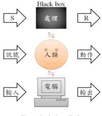 圖 1   訊 息 處 理 模 式   訊 息 處 理 的 整 個 歷 程 是 從 感 覺 器 官 接 受 刺 激 後 ， 將 訊 息 變 成 神 經 衝 動 ， 再 傳 達 至 大 腦 皮 質 後 ， 中 樞 神 經 會 對 來 源 刺 激 進 行 處 理，接 著 透 過 神 經 傳 達 到 肌 肉 系 統 而 產 生 動 作（ S a g e ,   1 9 8 4 ）。 現 代 的 認 知 心 理 學 家 研 究 ， 提 出 訊 息 需 在 中 樞 系 統 經 過 一 連 串 在 時 間 上 不 重 