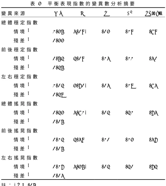 表 3   平 衡 表 現 指 數 的 變 異 數 分 析 摘 要   變 異 來 源     M S   F   p   η 2   p o w e r   總 體 穩 定 指 數 情 境 a 1 