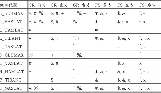 表 6  不分類型時各選手之肌肉再收縮時間之統計差異表。符號相同者表兩者相比 有顯著差異。 