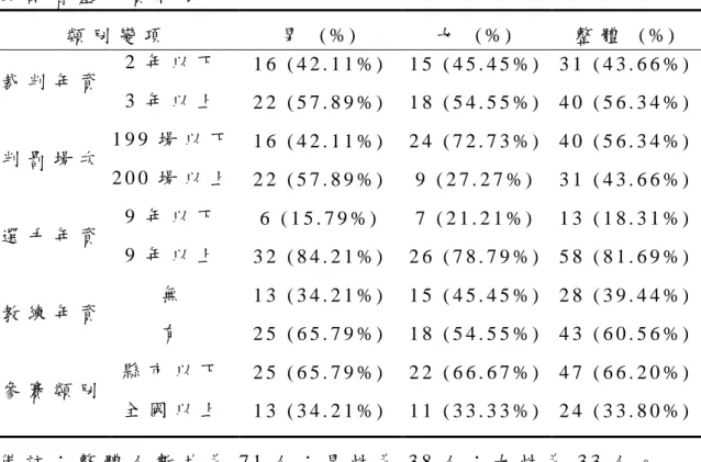 表 4 - 1   受 試 者 基 本 資 料 表   類 別 變 項   男   ( % )   女   ( % )   整 體   ( % )   裁 判 年 資   2 年 以 下   1 6   ( 4 2 