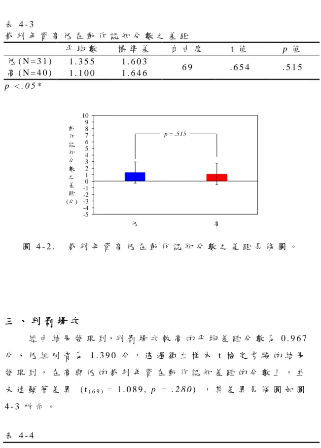 表 4 - 3   裁 判 年 資 高 低 在 動 作 認 知 分 數 之 差 距   平 均 數   標 準 差   自 由 度   t 值   p 值   低 ( N = 3 1 )   1 