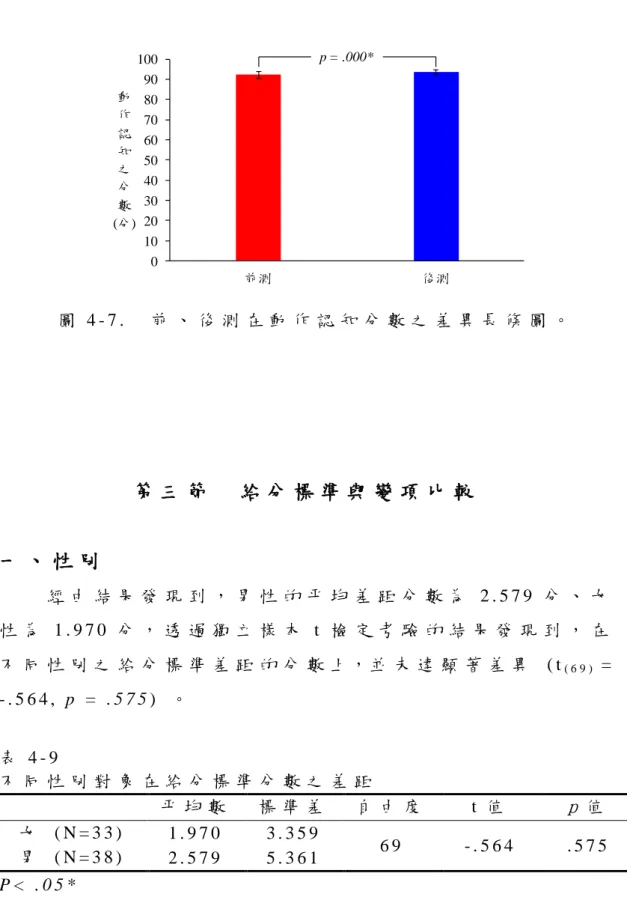 圖 4 - 7 .   前 、 後 測 在 動 作 認 知 分 數 之 差 異 長 條 圖 。   第 三 節   給 分 標 準 與 變 項 比 較   一 、 性 別   經 由 結 果 發 現 到 ， 男 性 的 平 均 差 距 分 數 為 2 