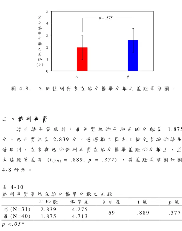 圖 4 - 8 .   不 同 性 別 對 象 在 給 分 標 準 分 數 之 差 距 長 條 圖 。   二 、 裁 判 年 資   經 由 結 果 發 現 到 ， 高 年 資 組 的 平 均 差 距 分 數 為 1 