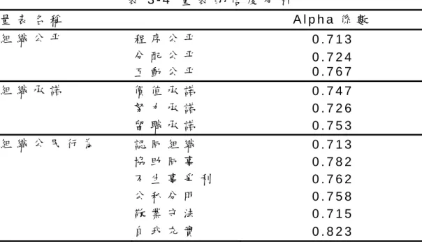 表 3 - 4   量 表 的 信 度 分 析   量 表 名 稱   A l p h a 係 數   組 織 公 平   程 序 公 平   0 . 7 1 3   分 配 公 平   互 動 公 平   0 