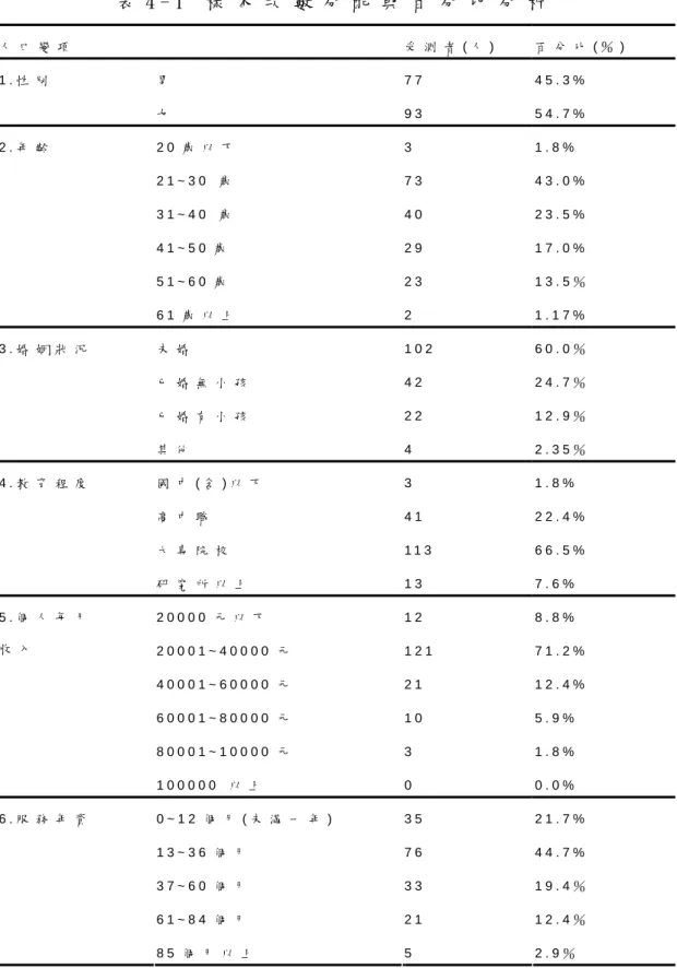 表 4 - 1   樣 本 次 數 分 配 與 百 分 比 分 析   人 口 變 項   受 測 者 ( 人 )   百 分 比 ( ％ )   男   7 7   4 5 