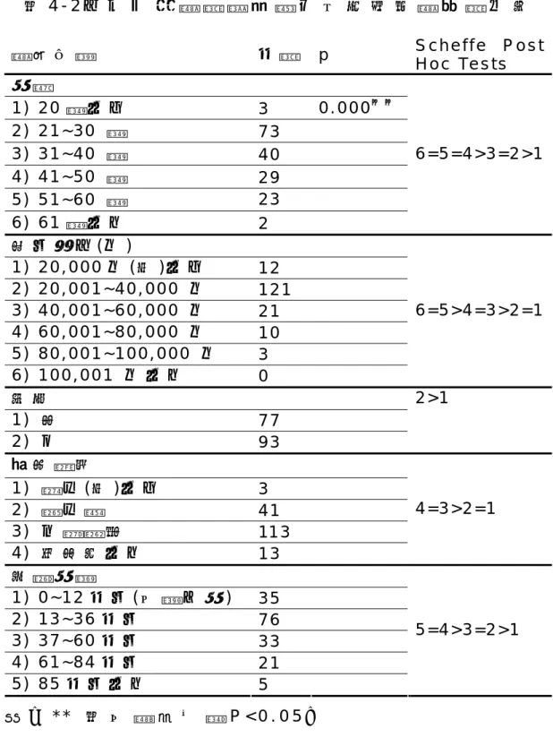 表 4 - 2 人 口 統 計 變 數 與 組 織 公 民 行 為 的 變 異 數 分 析   變 項 名 稱   個 數 p   S c h e f f e   P o s t   H o c   Te s t s   年 齡   1 )   2 0 歲 以 下   3   0 