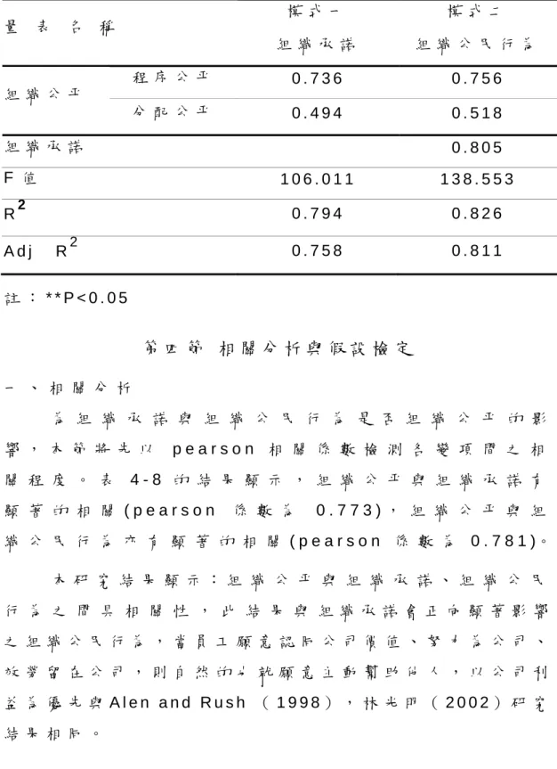 表 4-7  以 組 織 承 諾 作 為 組 織 公 平 、 公 民 行 為 之 中 介 變 項 的 多 元 迴 歸 分 析 註 ： * * P < 0 . 0 5   第 四 節   相 關 分 析 與 假 設 檢 定   一 、 相 關 分 析           為 組 織 承 諾 與 組 織 公 民 行 為 是 否 組 織 公 平 的 影 響 ， 本 節 將 先 以 p e a r s o n 相 關 係 數 檢 測 各 變 項 間 之 相 關 程 度 。 表 4 - 8 的 結 果 顯 示 