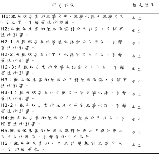 表 4 - 9   研 究 假 設 與 檢 定 結 果 彙 整   研 究 假 設   檢 定 結 果   H 1 : 觀 光 飯 店 業 的 組 織 公 平、組 織 承 諾 及 組 織 公 民   行 為 之 間 ， 有 顯 著 性 的 相 關 。   成 立     H 2 : 光 觀 飯 店 業 的 組 織 承 諾 對 公 民 行 為 ， 有 顯 著   性 的 影 響 。   成 立     H 2 - 1 : 光 觀 飯 店 業 的 價 值 承 諾 對 公 民 行 為 ， 有 顯   著 性 的 