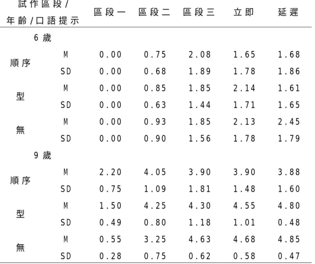表 一 ： 動 作 順 序 的 表 現 得 分 的 平 均 數 和 標 準 差   試 作 區 段 /   年 齡 / 口 語 提 示   區 段 一 區 段 二 區 段 三 立 即   延 遲   6 歲   M   0 