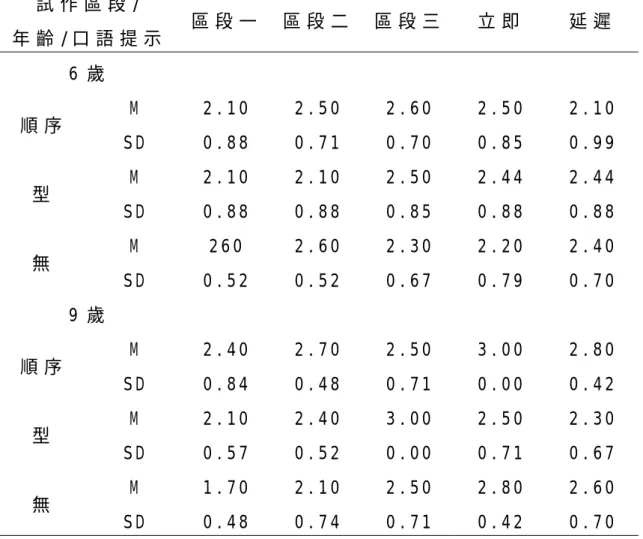 表 四 ： 對 表 現 型 的 自 我 效 能 得 分 的 平 均 數 和 標 準 差   試 作 區 段 /   年 齡 / 口 語 提 示   區 段 一 區 段 二 區 段 三 立 即   延 遲   6 歲   M   2 