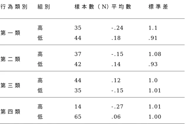 表 2 .   觀 察 的 教 練 回 饋 行 為 高 低 組 在 知 覺 的 教 練 回 饋 行 為 的 差 異   行 為 類 別   組 別   樣 本 數（ N ）平 均 數   標 準 差   第 一 類   高   低   3 5  4 4   - 