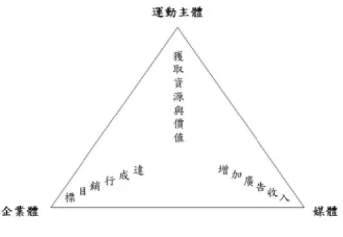 圖 1 - 4 金 三 角 的 多 贏 夥 伴 關 係   資 料 來 源 ： 程 紹 同 （ 2 0 0 1 ）。 第 五 促 銷 元 素 （ p . 6 3 ）。 台 北 市 ： 滾 石 文 化 。   以 於 2 0 0 1 年 於 台 北 舉 行 的 第 3 4 屆 世 界 盃 棒 球 錦 標 賽 為 例 ， 短 短 兩 週 的 比 賽 ， 吸 引 了 1 5 萬 人 次 進 場 觀 看 ， 且 為 我 國 創 造 6 億 2 千 多 萬 元 的 經 濟 效 益 與 6 7 4 人 年 的 工 作 