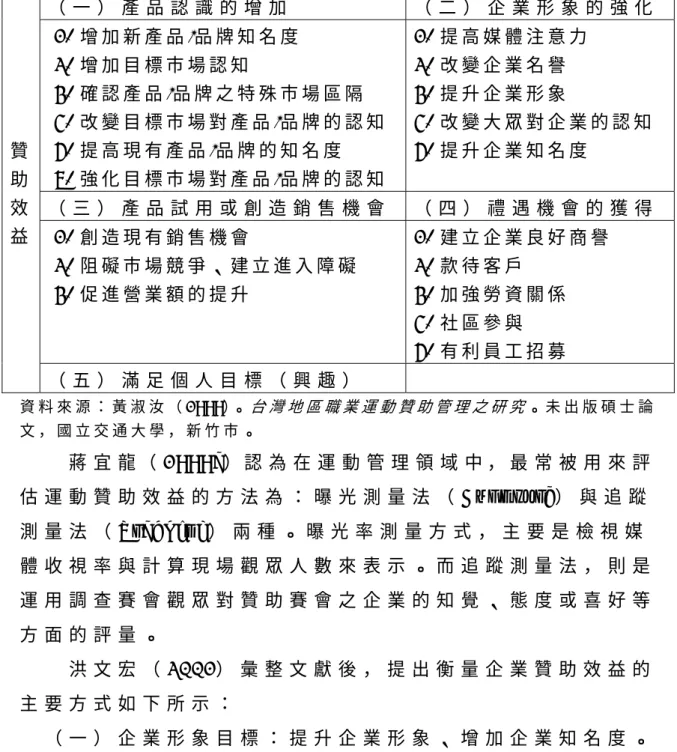 表 2 - 1 企 業 贊 助 衡 量 效 益 項 目   （ 一 ） 產 品 認 識 的 增 加 （ 二 ） 企 業 形 象 的 強 化 1.  增 加 新 產 品 /品 牌 知 名 度   2