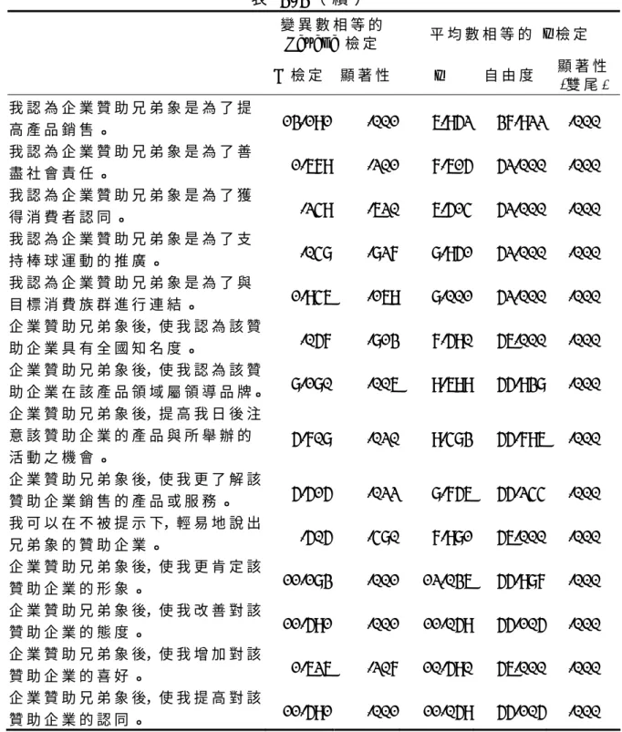 表 3 - 3 （ 續 ）   變 異 數 相 等 的 L e v e n e   檢 定   平 均 數 相 等 的  t  檢 定   F  檢 定 顯 著 性 t  自 由 度 顯 著 性 (雙 尾 )  我 認 為 企 業 贊 助 兄 弟 象 是 為 了 提 高 產 品 銷 售 。   1 3 