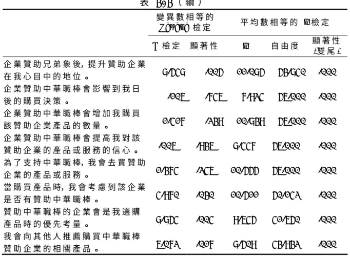 表 3 - 3 （ 續 ）   變 異 數 相 等 的 L e v e n e   檢 定   平 均 數 相 等 的  t  檢 定   F  檢 定 顯 著 性 t  自 由 度 顯 著 性 (雙 尾 )  企 業 贊 助 兄 弟 象 後，提 升 贊 助 企 業 在 我 心 目 中 的 地 位 。   8 