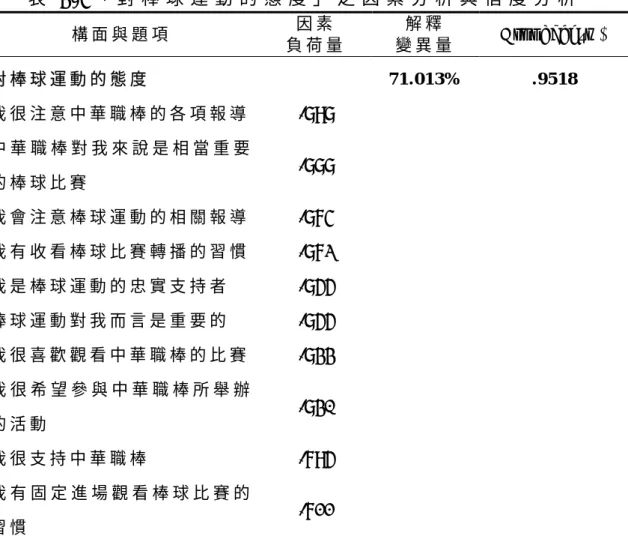 表 3 - 4 「 對 棒 球 運 動 的 態 度 」 之 因 素 分 析 與 信 度 分 析   構 面 與 題 項 因 素 負 荷 量 解 釋 變 異 量 Cronb ach’s  α  對 棒 球 運 動 的 態 度   7 1 
