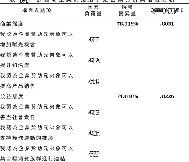 表 3 - 5 「 對 贊 助 企 業 的 態 度 」 之 因 素 分 析 與 信 度 分 析   構 面 與 題 項 因 素 負 荷 量 解 釋 變 異 量 Cronb ach’s  α  商 業 態 度     7 8 
