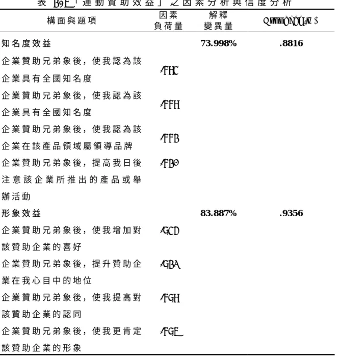 表 3 - 6 「 運 動 贊 助 效 益 」 之 因 素 分 析 與 信 度 分 析   構 面 與 題 項 因 素 負 荷 量 解 釋 變 異 量 Cronb ach’s  α  知 名 度 效 益     7 3 