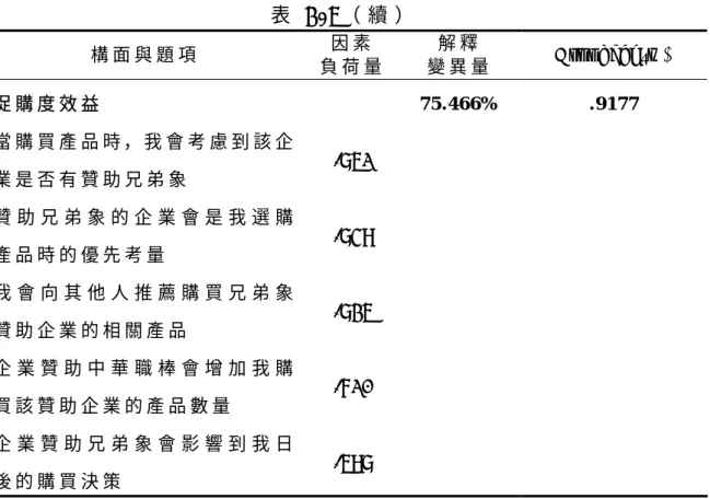 表 3 - 6 （ 續 ）   構 面 與 題 項 因 素 負 荷 量 解 釋 變 異 量 Cronb ach’s  α  促 購 度 效 益     7 5 . 4 6 6 %   