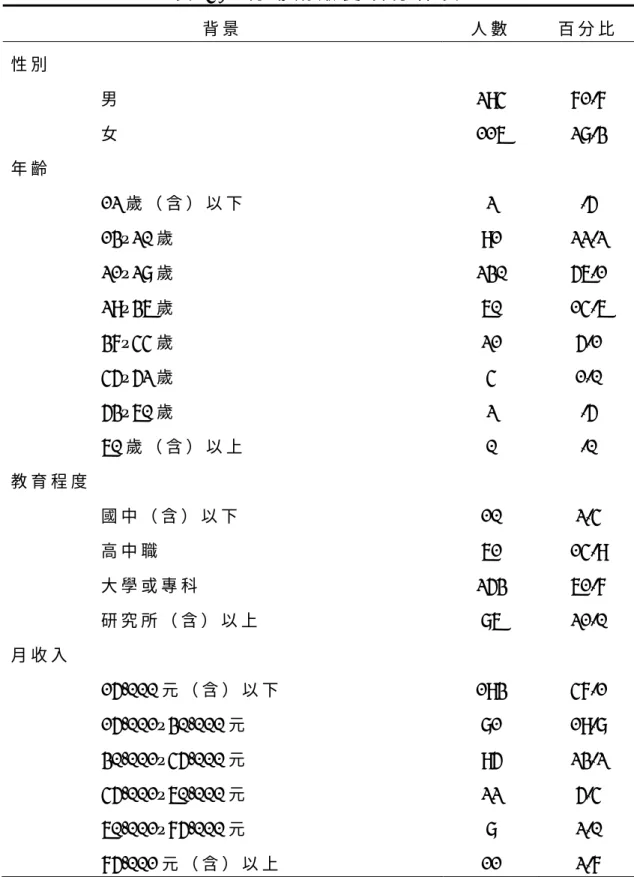 表 4 - 1 現 場 觀 眾 變 項 分 佈 表   背 景 人 數 百 分 比 性 別 男  294  71.7  女  116  28.3  年 齡 12 歲 （ 含 ） 以 下  2  .5  13~20 歲  91  22.2  21~28 歲  230  56.1  29~36 歲  60  14.6  37~44 歲  21  5.1  45~52 歲  4  1.0  53~60 歲  2  .5  60 歲 （ 含 ） 以 上  0  .0  教 育 程 度 國 中 （ 含 ） 以 下  
