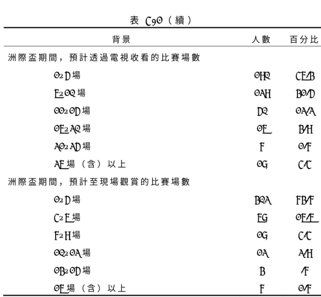 表 4 - 1 （ 續 ）   背 景 人 數 百 分 比 洲 際 盃 期 間 ， 預 計 透 過 電 視 收 看 的 比 賽 場 數 1~5 場  190  46.3  6~10 場  129  31.5  11~15 場  50  12.2  16~20 場  16  3.9  21~25 場  7  1.7  26 場 （ 含 ） 以 上  18  4.4  洲 際 盃 期 間 ， 預 計 至 現 場 觀 賞 的 比 賽 場 數 1~5 場  302  73.7  4~6 場  68  16.6  7