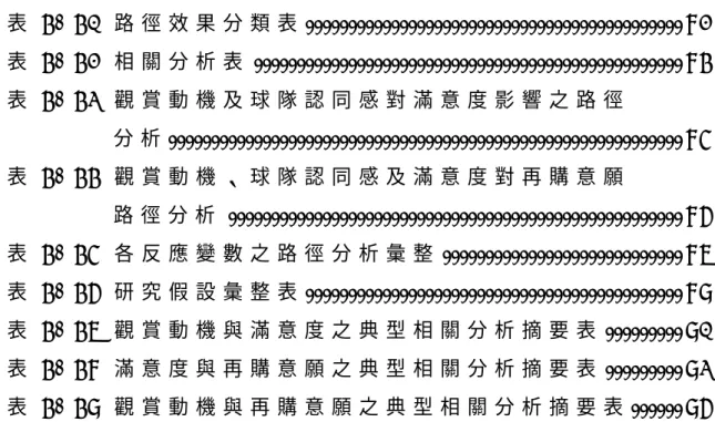 表 4 -   4 1   路 徑 效 果 分 類 表 . . . . . . . . . . . . . . . . . . . . . . . . . . . . . 