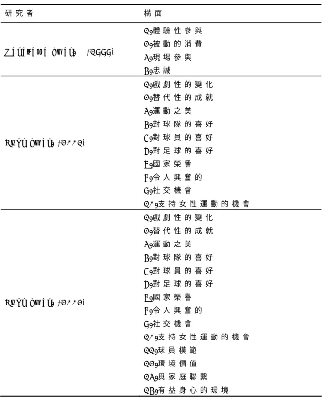表 2 -   1 國 外 研 究 者 觀 賞 動 機 構 面 整 理 表 ：   研 究 者 構 面 N a k a z a w a   e t   a l .   ( 1 9 9 9 )   1 
