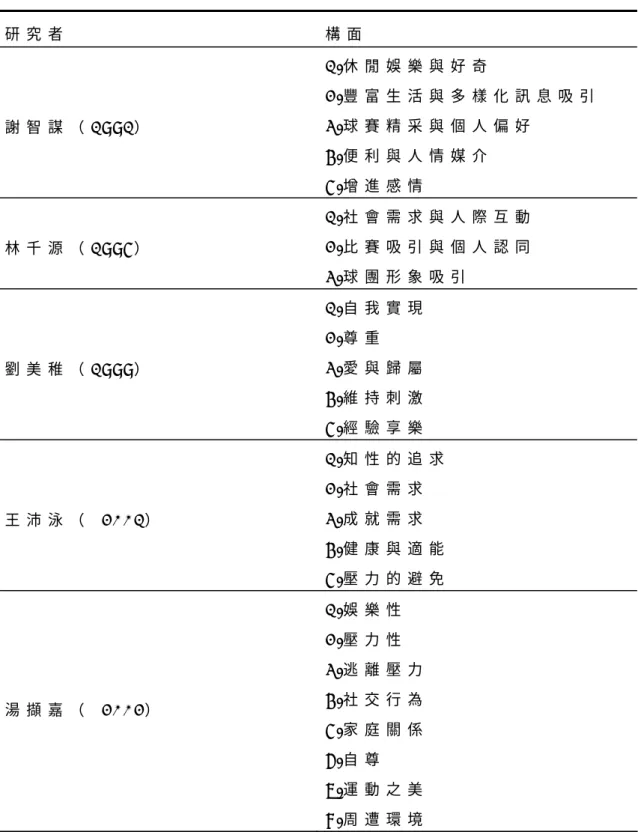 表 2 -   2 國 內 研 究 者 觀 賞 動 機 構 面 整 理 表 ：   研 究 者 構 面 謝 智 謀 （ 1 9 9 1 ）   1 . 休 閒 娛 樂 與 好 奇   2 