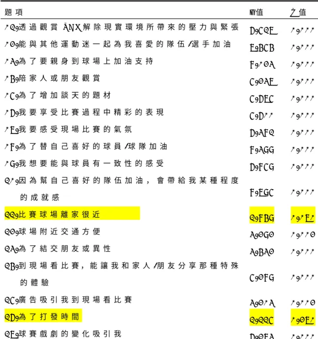 表 3 -   1 現 場 觀 眾 觀 賞 動 機 量 表 項 目 分 析 摘 要 表   題 項 t 值   p 值   0 1 . 透 過 觀 賞 S B L 解 除 現 實 環 境 所 帶 來 的 壓 力 與 緊 張   6 