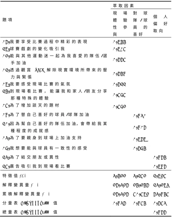 表 3 -   2 現 場 觀 眾 觀 賞 動 機 量 表 之 因 素 分 析   萃 取 因 素 題 項 現 場 體 驗 性 參 與 對 球隊/ 球員的喜 好 個 人偏好取 向 0 6 