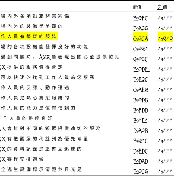 表 3 -   5 現 場 觀 眾 滿 意 度 量 表 項 目 分 析 摘 要 表   題 項 t 值   p 值   0 1 . 球 場 內 外 各 項 設 施 非 常 完 備   7 