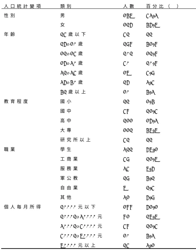 表 4 -   1 現 場 觀 眾 人 口 統 計 資 料 表   人 口 統 計 變 項 類 別 人 數 百 分 比 （ % ） 性 別 男   2 4 7 5 3 . 3   女   2 1 6   4 6 