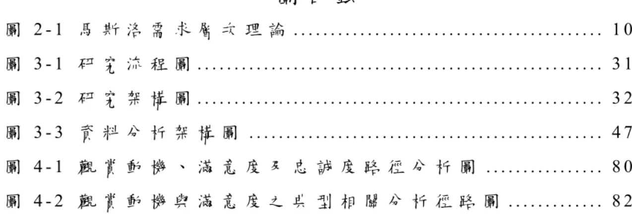 圖 目 錄 圖 2 - 1   馬 斯 洛 需 求 層 次 理 論 . . . . . . . . . . . . . . . . . . . . . . . . . . 