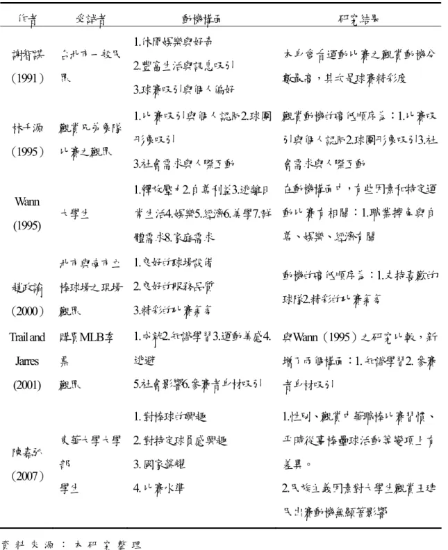 表 2-4  觀 賞 動 機 相 關 研 究 整 理 表   作者 受試者 動機構面 研究結果 謝智謀 （ 1991）  台北市一般民眾 1.休閒娛樂與好奇  2.豐富生活與訊息吸引  3.球賽吸引與個人偏好  本身愛看運動比賽之觀賞動機分數最高，其次是球賽精彩度 林千源 （ 1995）  觀賞兄弟象隊比賽之觀眾 1.比賽吸引與個人認同2.球團形象吸引 3.社會需求與人際互動  觀賞動機的高低順序為： 1.比賽吸引與個人認同2.球團形象吸引3.社會需求與人際互動 Wann  (1995)  大學生 1.釋放