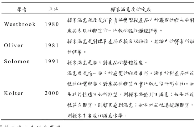 表 2-5  顧 客 滿 意 度 定 義 整 理 表   學者  年代  顧客滿意度的定義  We s t b r o o k   1 9 8 0   顧客滿意程度是消費者將實際從產品中所獲得的與先前對 產品表現的期望作一比較的認知過程評價。  O l i v e r   1 9 8 1   顧客滿意是對購買產品或接受服務後，經驗中的驚喜所做 的評價。 S o l o m o n   1 9 9 1   顧客滿意是個人對產品的整體態度。 K o l t e r   2 0 0 0   滿意度是指一個人所感覺