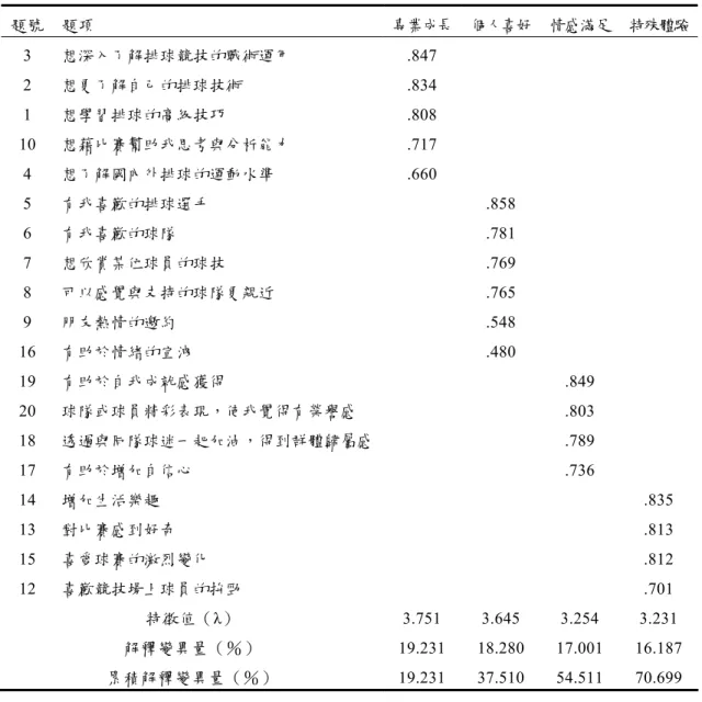 表 3-2  觀 賞 動 機 量 表 因 素 構 面 矩 陣 摘 要 表   題號  題項  專業成長 個人喜好  情感滿足  特殊體驗 3  想深入了解排球競技的戰術運用  .847  2  想更了解自己的排球技術  .834  1  想學習排球的高級技巧  .808  10  想藉比賽幫助我思考與分析能力  .717  4  想了解國內外排球的運動水準  .660  5  有我喜歡的排球選手  .858  6  有我喜歡的球隊  .781  7  想欣賞某位球員的球技  .769  8  可以感覺與支持