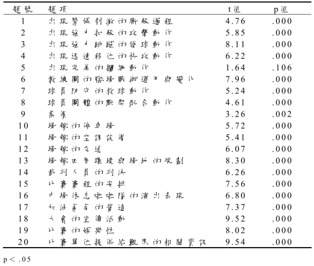 表 3-4  滿 意 度 量 表 項 目 分 析 摘 要 表   題 號 題 項 t 值   p 值   1   出 現 緊 張 刺 激 的 廝 殺 過 程 4 . 7 6   