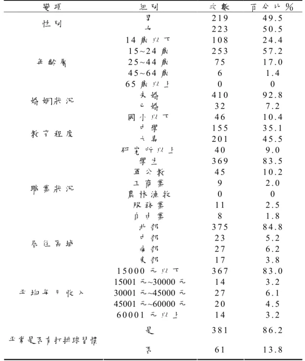 表 4-1  觀 眾 背 景 資 料 統 計 表   變 項 組 別 次 數 百 分 比 ％ 男   2 1 9   4 9 . 5   性 別 女   2 2 3   5 0 