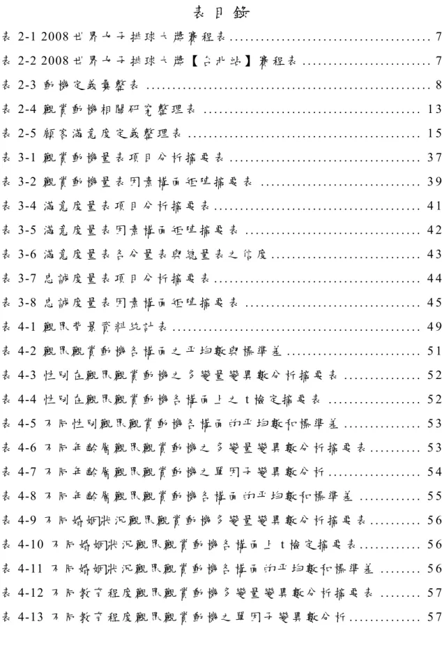表 目 錄 表 2-1 2008 世 界 女 子 排 球 大 獎 賽 程 表 . . . . . . . . . . . . . . . . . . . . . . . 