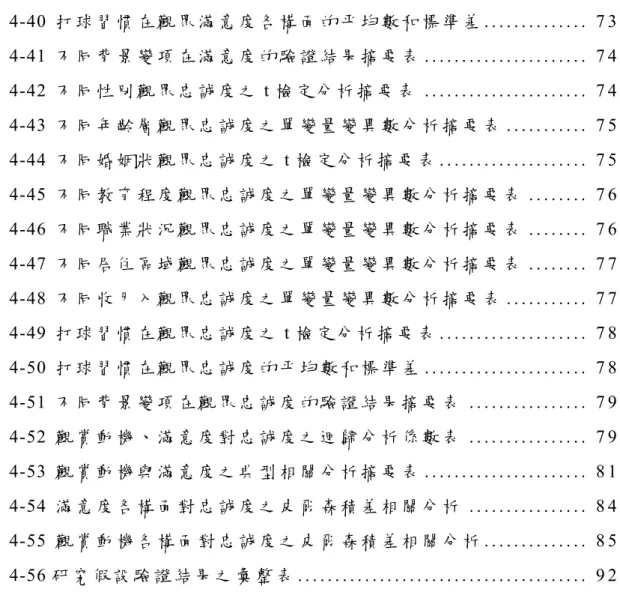 表 4-40  打 球 習 慣 在 觀 眾 滿 意 度 各 構 面 的 平 均 數 和 標 準 差 . . . . . . . . . . . . . . 7 3   表 4-41  不 同 背 景 變 項 在 滿 意 度 的 驗 證 結 果 摘 要 表 