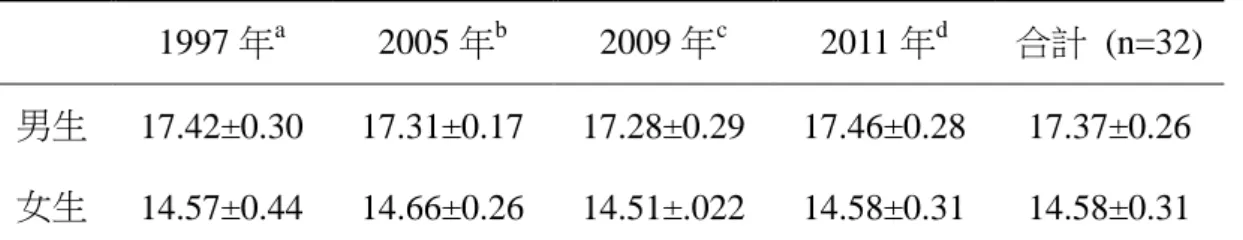 表 1  1997 年、2005 年、2009 年與 2011 年世界田徑錦標賽男女三級跳遠決賽前八 名選手比賽成績  (m) (mean±SD)  1997 年 a  2005 年 b  2009 年 c  2011 年 d  合計  (n=32)  男生  17.42±0.30  17.31±0.17  17.28±0.29  17.46±0.28  17.37±0.26  女生  14.57±0.44  14.66±0.26  14.51±.022  14.58±0.31  14.58±0.31  資