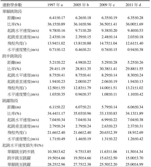 表 3  四屆世界田徑錦標賽男子三級跳遠決賽前八名選手之運動學參數  (mean±SD)  運動學參數  1997 年 a  2005 年 b  2009 年 c  2011 年 d  單腳跳階段  距離(m)    6.41±0.17    6.26±0.18    6.35±0.19    6.35±0.28  比率(%)  36.15±0.89  36.16±0.96  36.50±1.41  36.00±1.69  起跳水平速度(m/s)    9.78±0.16    9.71±0.20    9