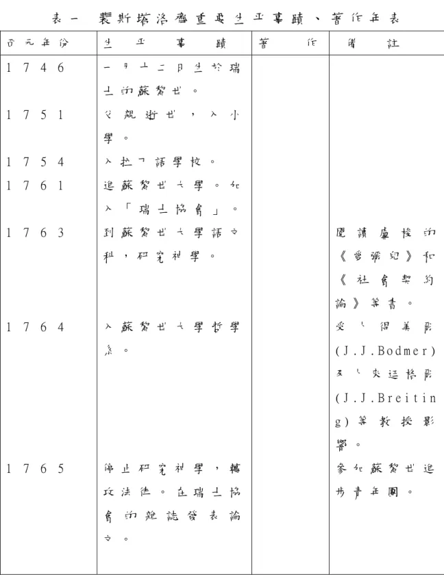 表 一   裴 斯 塔 洛 齊 重 要 生 平 事 蹟 、 著 作 年 表   西 元 年 份   生     平       事       蹟   著         作 備       註   1   7   4   6   1   7   5   1   1   7   5   4   1   7   6   1   1   7   6   3   1   7   6   4   1   7   6   5   一 月 十 二 日 生 於 瑞士 的 蘇 黎 世 。  父 親 逝 世 ， 入 小學 。