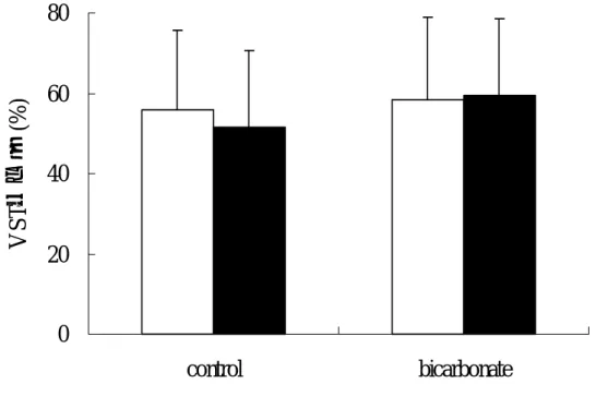 圖 4-4-2、男性 control trial 與 bicarbonate trial 模擬比賽前 