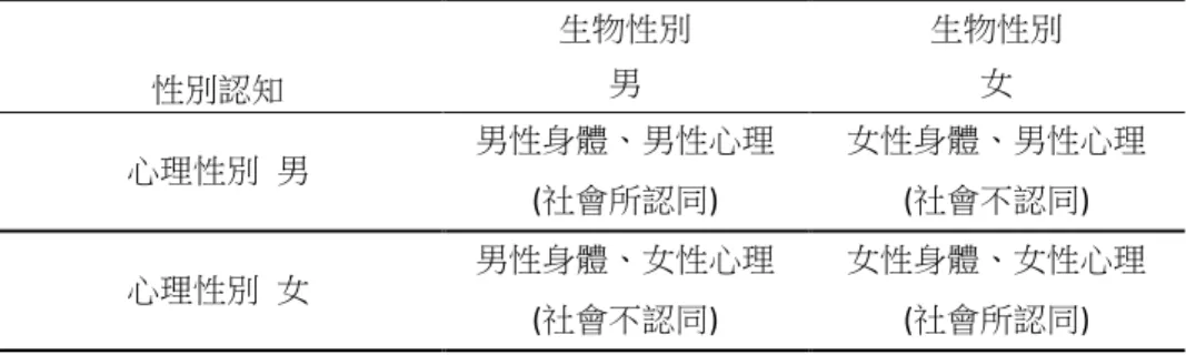 表 1	   	   生物學與心理學上性別的分類	       生物性別    生物性別  性別認知  男  女  心理性別  男  男性身體、男性心理  女性身體、男性心理  (社會所認同)	   (社會不認同)	   心理性別  女  男性身體、女性心理  女性身體、女性心理  (社會不認同)	   (社會所認同)	   資料來源：研究者自行整理	   	   著名的女性主義學者 J